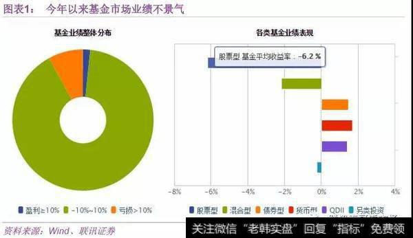 今年以来股票市场不景气