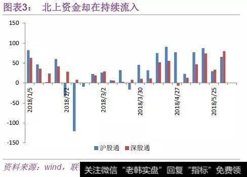 北上资金却在流入