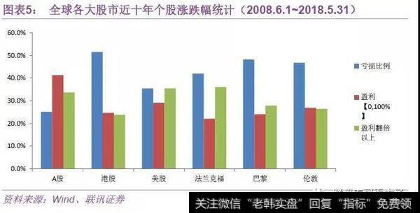 全球各大股市近十年个股涨跌幅统计