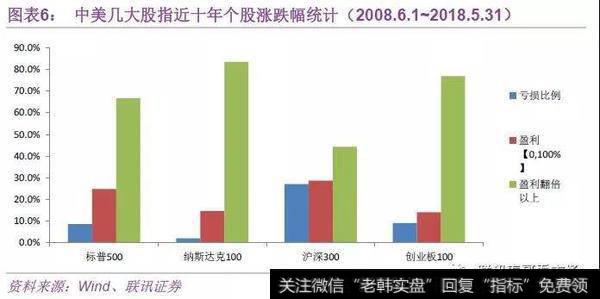 中美几大股市近十年个股涨跌幅统计