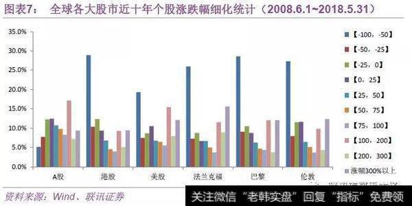 全球各大股市近十年个股涨跌幅细化统计