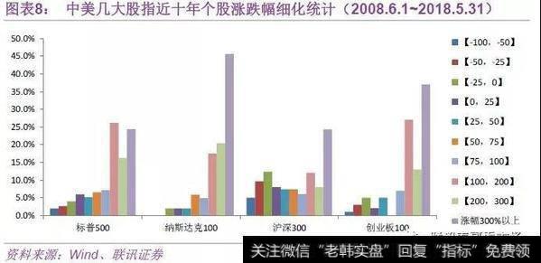 中美几大股市近十年个股涨跌幅细化统计