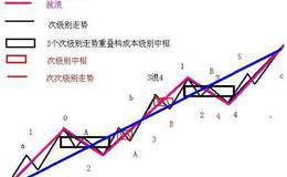 学习<em>缠中说禅技术分析</em>理论的关键