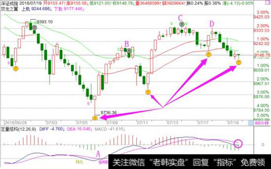 深证成指60分钟