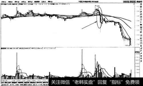 下跌初期渐大三连阴卖出法示意图