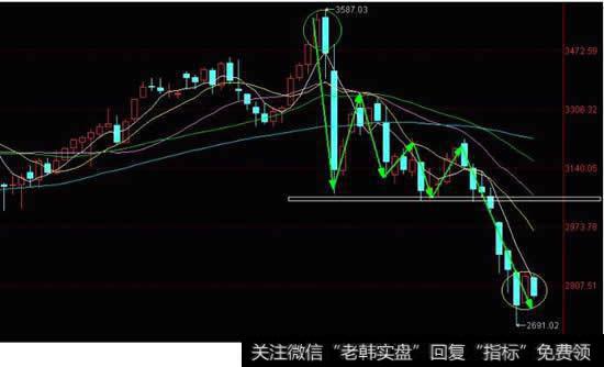 密切关注周线图变化