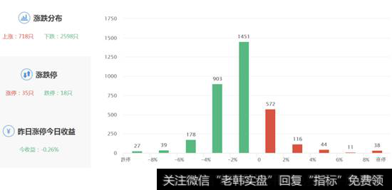 股票涨跌分布图