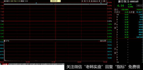 新日恒力分时图走势