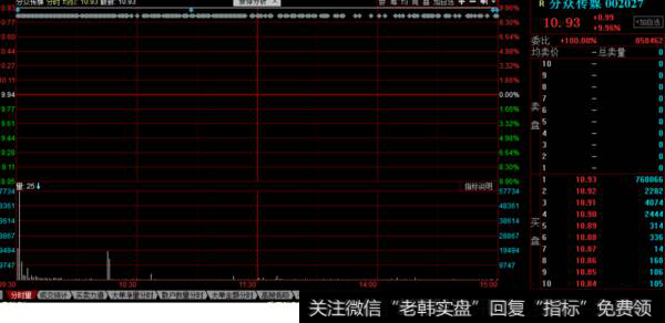 分众传媒涨停分时图