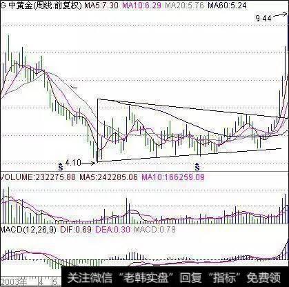 对抗大盘选股法