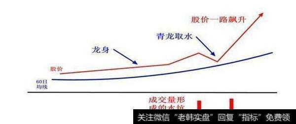 青龙取水狙杀黑马战法