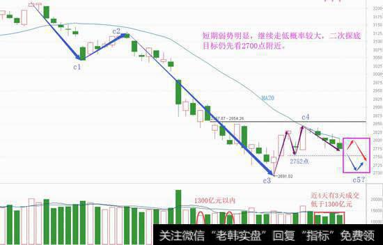 地量阴跌何时休？