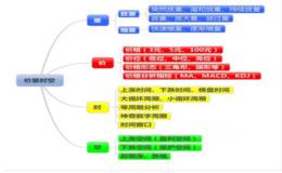 量价时空---技术分析的最高境界
