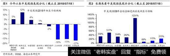 A股美股冰火两重天1