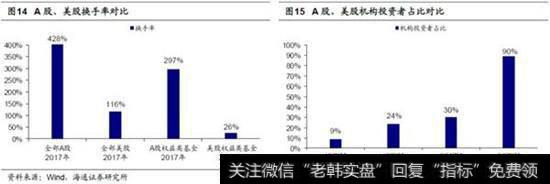 A股制度问题，机构投资者占比低2