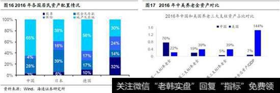 A股制度问题，机构投资者占比低3