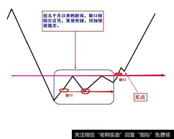 突破缺口形成之时，伴随着股价的急剧的上涨或下跌