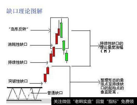 在上涨行情中的缺口，构成了市场在后期调整中的重要支撑位