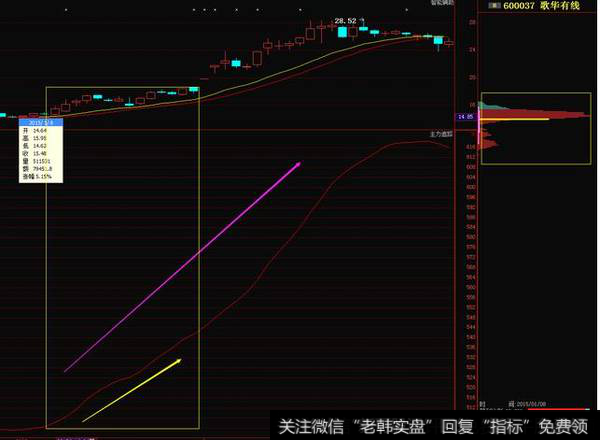 歌华有线（600037） 发生时间：2015年1月—2015年6月