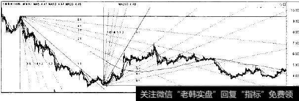 上港集团的江恩线图