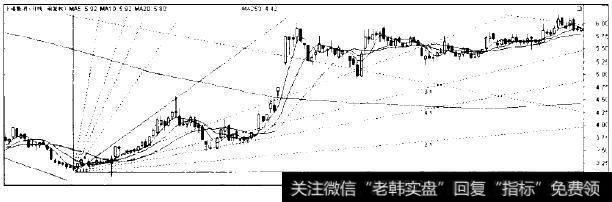 上港集团反弹初始阶段的放大图