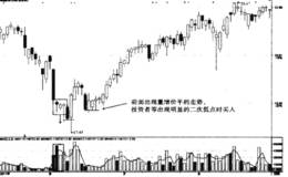 趋势分析底部区域的量增价平走势