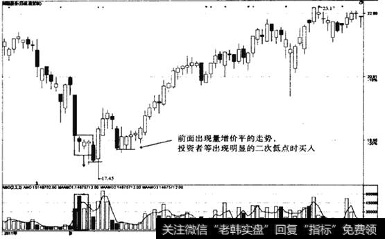 下跌后出现量增价平走势