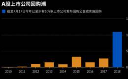 A股的底被谁抄了？从圈钱到送钱，中国A股公司对回购是否来了兴趣？回购之路如何走？