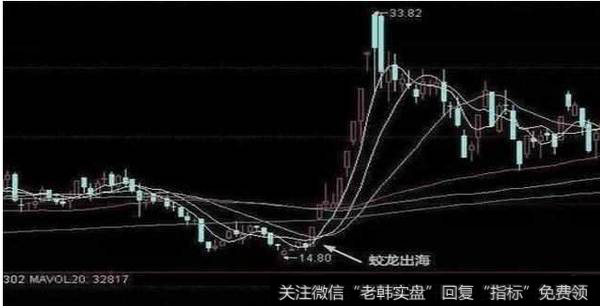 一连向上穿过多跟均线，均线呈多头排列趋势