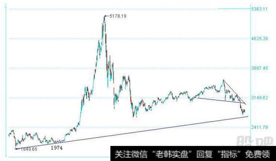 形态上7月以来有形成双底企稳的迹象