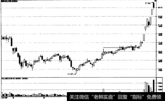 股价上涨途中出现量增价平的走势