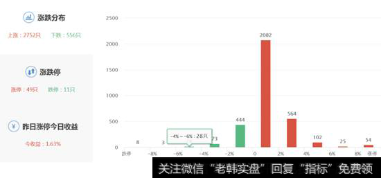 股票涨跌分布图