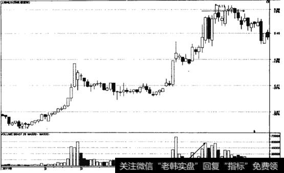 高位出现量增价平走势