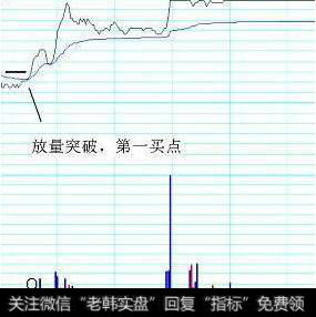 比较标准的第一买点，股价不跌破均价线，随即拉起，并且放量