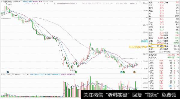 有机构在吸货、屯积筹码