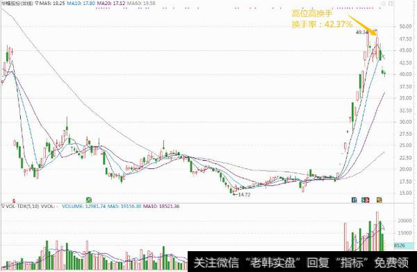 在高位派发高价筹码，筹码正由庄家集中持有转为散户抢筹