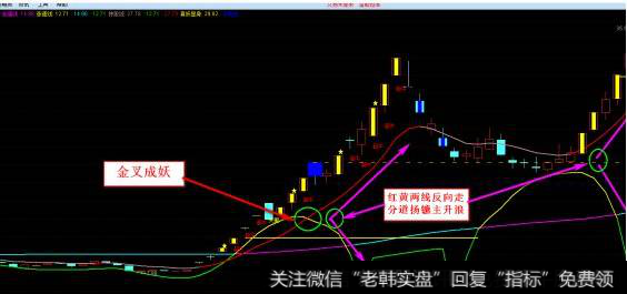 300191从金叉成妖价20元，短短七天股价拉升至31.87元