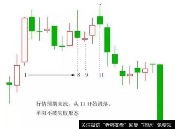 如果一旦过了模式爆发的最佳实际，预期失败，则形态很有可能失败。