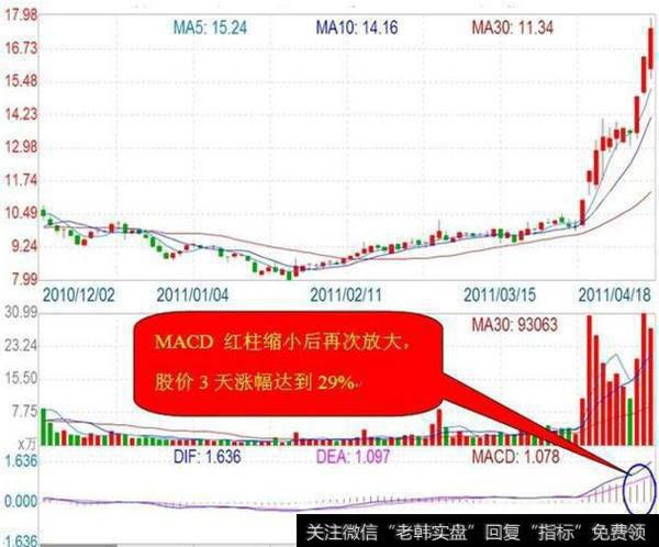 利用“MACD海底捞月”选股