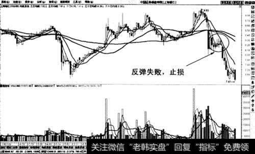 下跌初期反弹失效均线系统拐头向下卖出法示意图