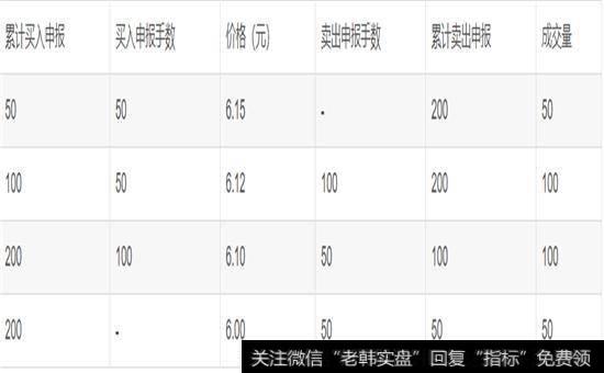 集合竞价买卖双方申报图表