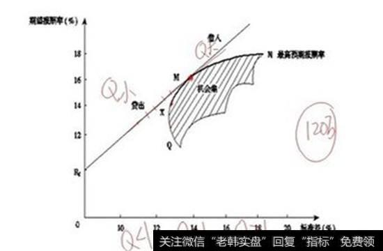 总期望报酬率