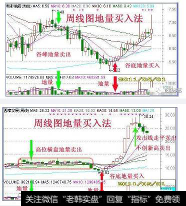 周线地量买入法