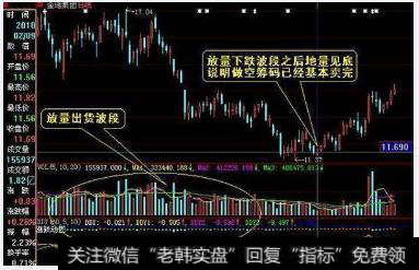 放量做空之后的地量见底