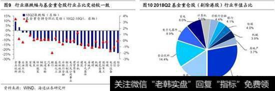 消费大幅上升，医药、食品饮料超配