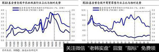 金融地产整体占比下降，银行降幅最大3