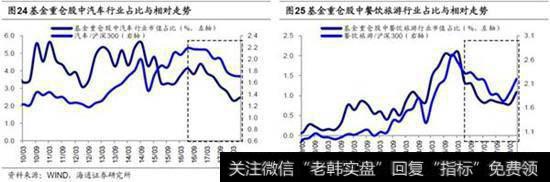 金融地产整体占比下降，银行降幅最大4