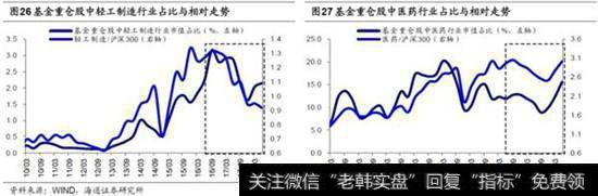 金融地产整体占比下降，银行降幅最大5