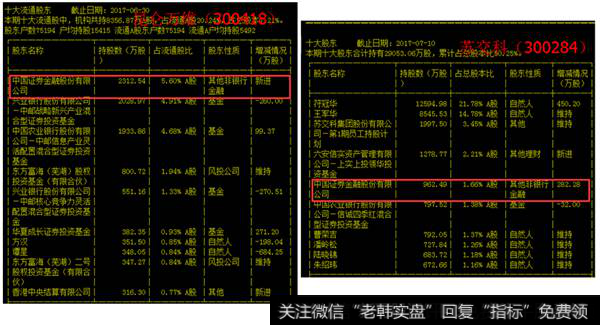 昆仑万维和苏交科的十大流通股东列表