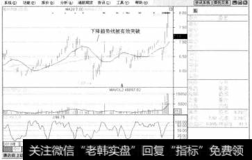 下降趋势线被有效突破，出<a href='/gpcjwtjd/74014.html'>现在股价</a>下跌趋势中，股价上涨幅度超过3%，而且股价要持续站在趋势线上方3天以上。